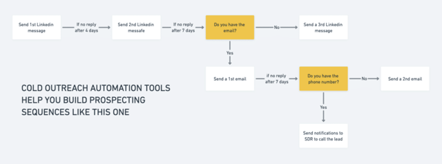 automated outbound lead generation
