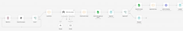 n8n workflow for AI cold emails: lead facts, Claude writes the emails, a check, the approval sheet, the approval form, then Instantly