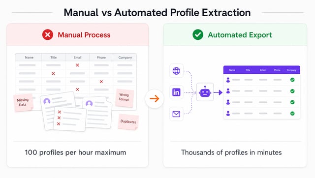 Comparison showing manual LinkedIn profile extraction with errors versus automated extraction with clean standardized data