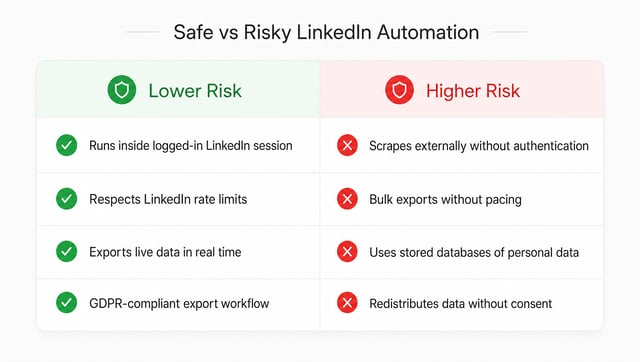 Comparison showing safe LinkedIn automation practices versus risky approaches that can trigger account restrictions