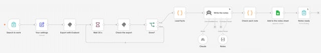 n8n workflow for AI LinkedIn connection notes: form, Evaboot export, wait and check, lead facts, Claude writes the notes, check each note, Google Sheets