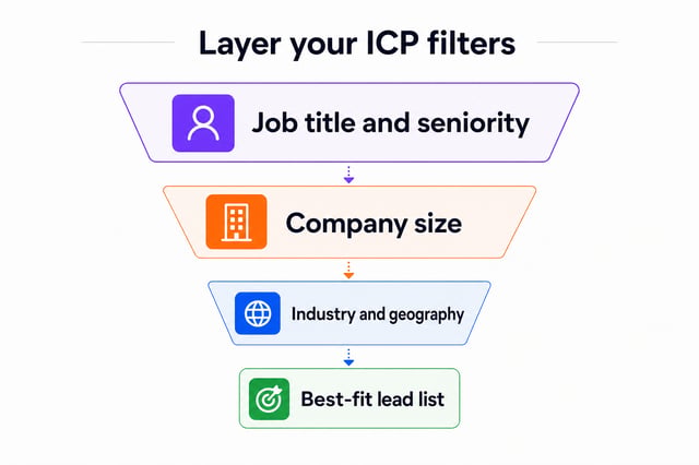 layered ICP filters for a LinkedIn prospecting list: job title and seniority, company size, industry and geography