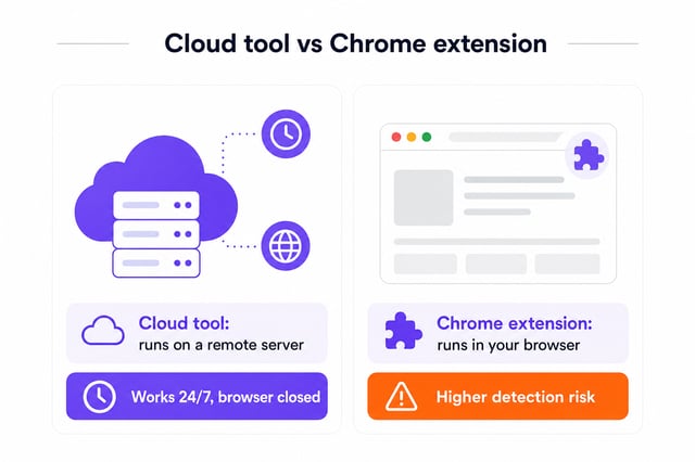 cloud automation tool vs chrome extension for LinkedIn: a cloud tool runs on a remote server, a chrome extension runs in your browser with higher detection risk