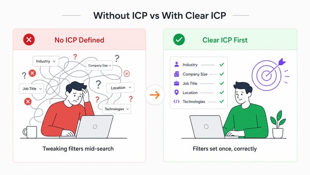 Comparison showing chaotic prospecting without ICP definition versus focused approach with clear ICP criteria
