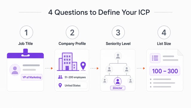 Four-step process for defining ICP criteria before prospecting: job title, company profile, seniority, and list size