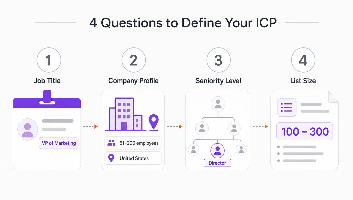 Four-step process for defining ICP criteria before prospecting: job title, company profile, seniority, and list size