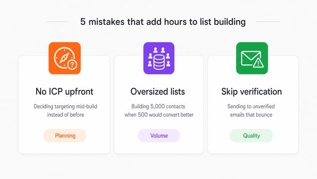Five common prospecting mistakes showing ICP gaps, oversized lists, skipped verification, manual rebuilds, and false positives