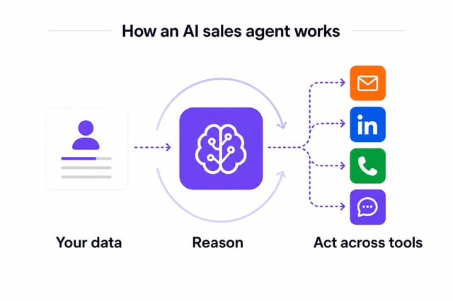 how an ai sales agent works: it reasons over your lead data and acts across tools