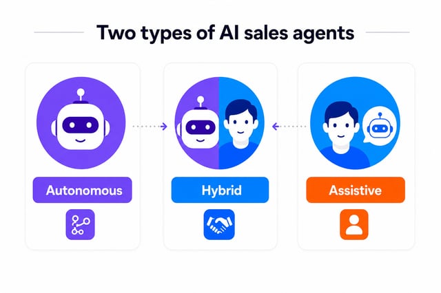 autonomous and assistive ai sales agents combined in a hybrid approach