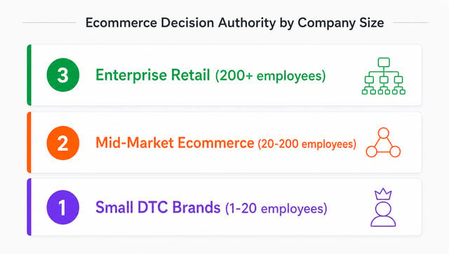 Three-tier diagram showing how ecommerce buying authority shifts from founder-led at small brands to committee-based at enterprise level