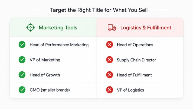 Side-by-side comparison showing which job titles to target based on whether you sell marketing tools versus logistics solutions
