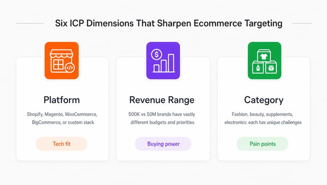 Four key ICP dimensions for ecommerce targeting: platform compatibility, revenue tier, product category, and business model