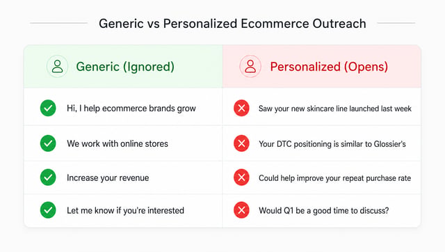 Table comparing generic ecommerce outreach templates with personalized examples that reference specific store details