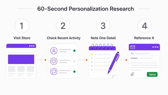 Four-step process showing how to personalize ecommerce outreach in 60 seconds by researching store details