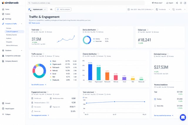 Similarweb dashboard showing traffic analytics for an ecommerce site, including traffic sources breakdown, channel distribution, and estimated revenue metrics
