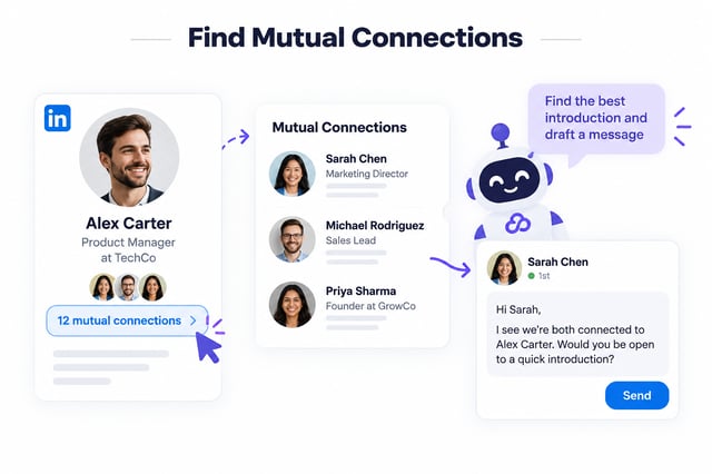 A LinkedIn profile showing 12 mutual connections, the mutual list opened, and an AI assistant drafting an introduction request to the warmest of them
