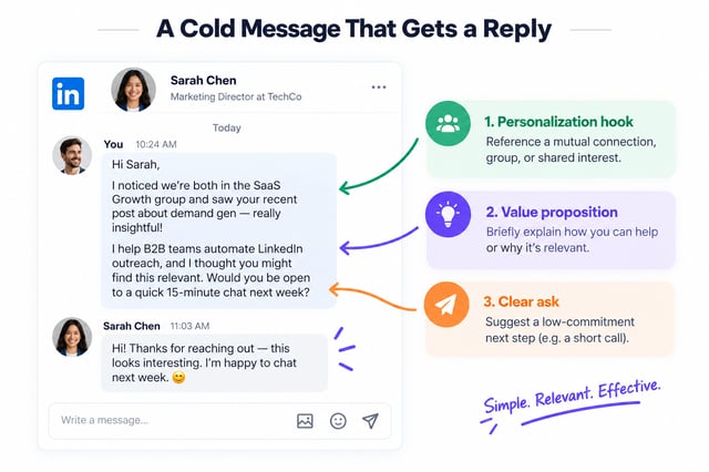 A LinkedIn cold message that got a reply, annotated with its three parts: the personalization hook, the value proposition, and the clear low-commitment ask