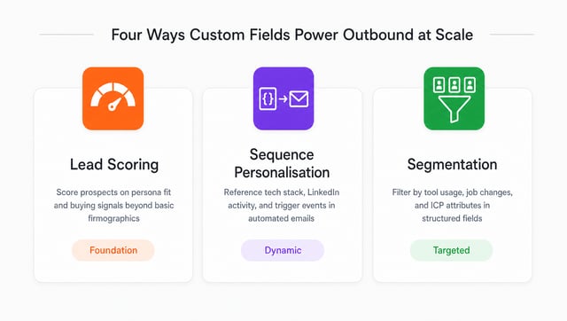 Four capabilities unlocked by custom CRM fields: lead scoring, sequence personalisation, segmentation, and pipeline reporting