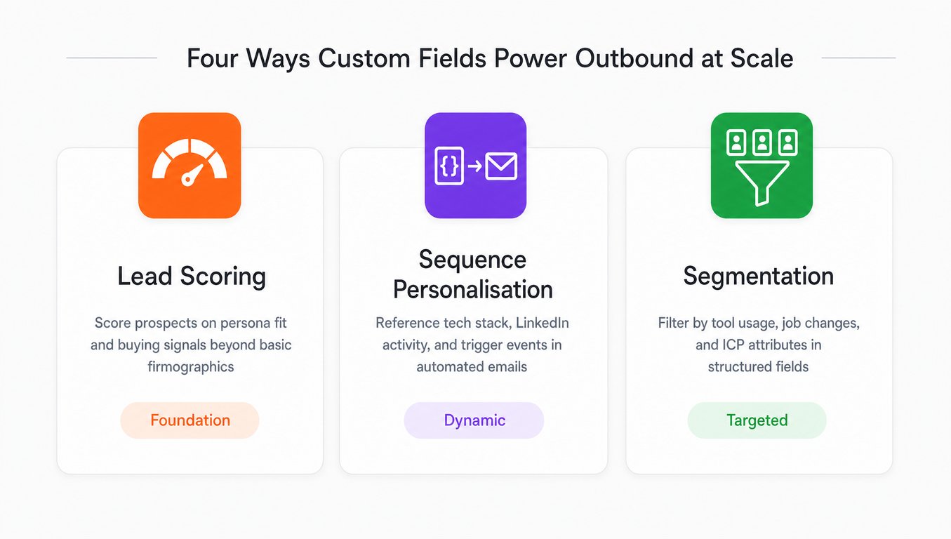 Four capabilities unlocked by custom CRM fields: lead scoring, sequence personalisation, segmentation, and pipeline reporting