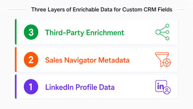 Three stacked layers showing LinkedIn data at base, Sales Navigator metadata in middle, and third-party enrichment signals at top