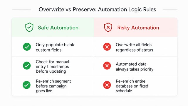 Comparison table showing safe automation practices like populating blank fields versus risky practices like overwriting manual data