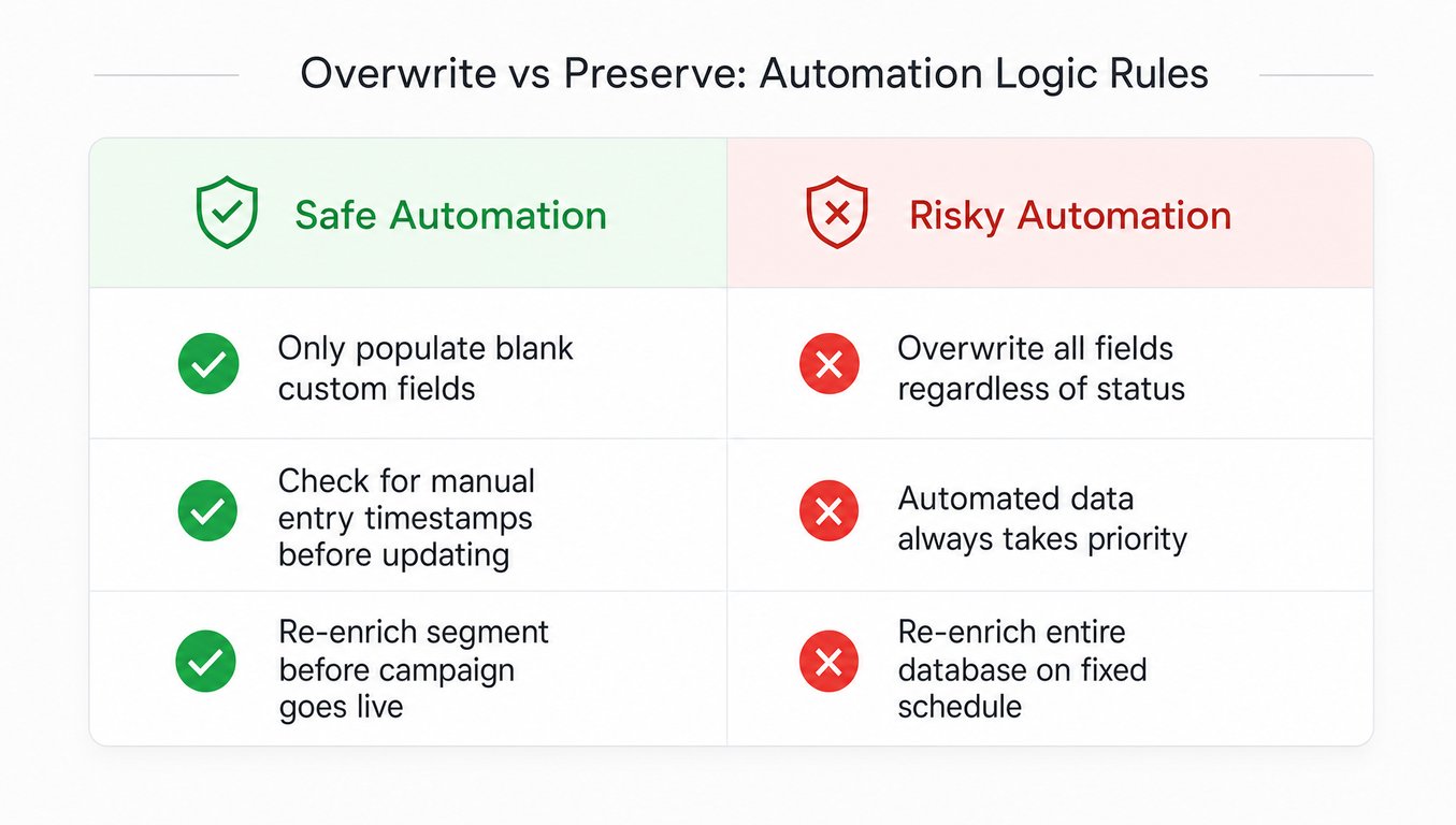 Comparison table showing safe automation practices like populating blank fields versus risky practices like overwriting manual data
