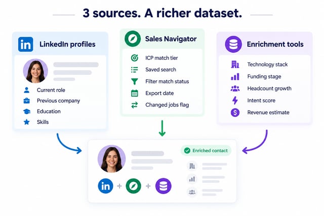 three data sources merging into one enriched crm contact