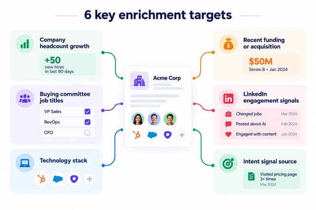 six enrichment targets around an Acme Corp account record
