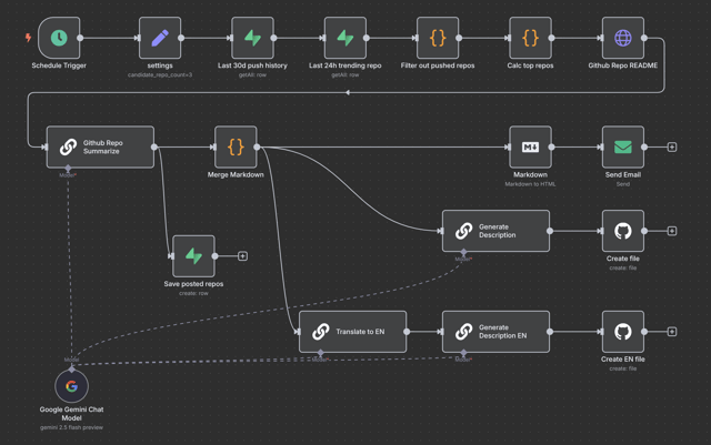 n8n workflow canvas showing an automated enrichment flow with a trigger node, a deduplication check, and conditional CRM update steps