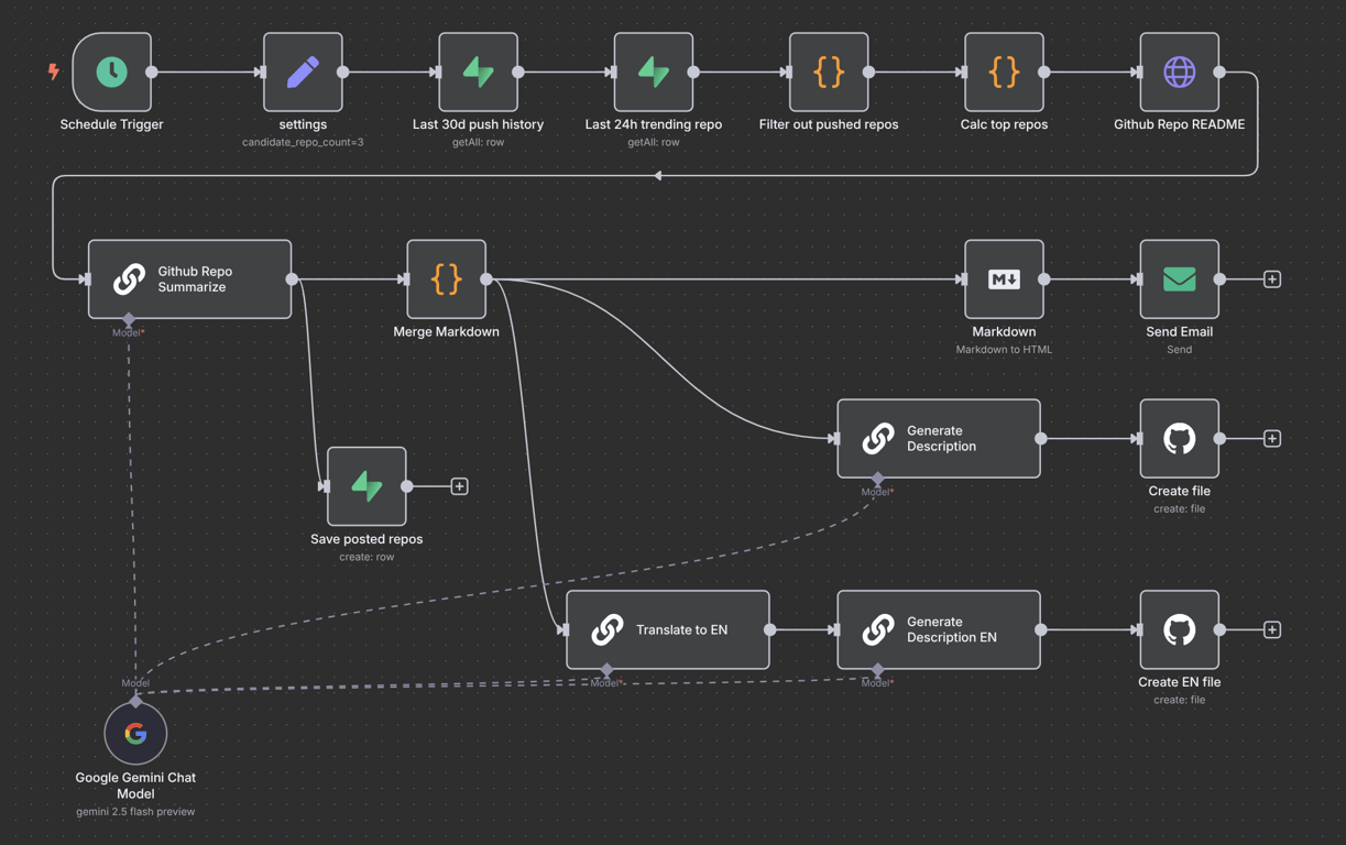 n8n workflow canvas showing an automated enrichment flow with a trigger node, a deduplication check, and conditional CRM update steps