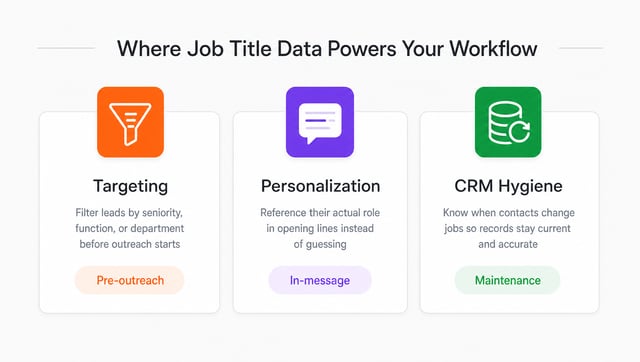 Four use cases for job title data: targeting filters, message personalization, CRM updates, and lead scoring