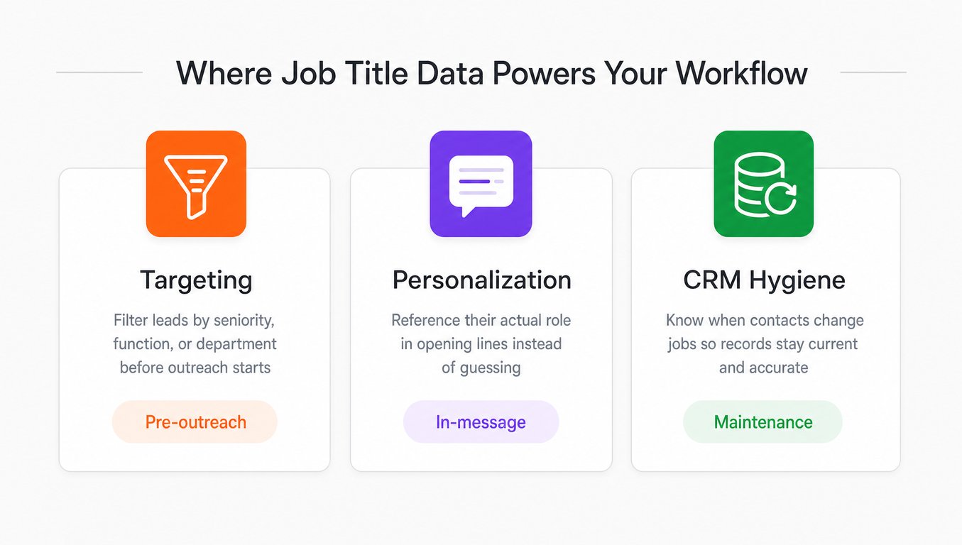 Four use cases for job title data: targeting filters, message personalization, CRM updates, and lead scoring
