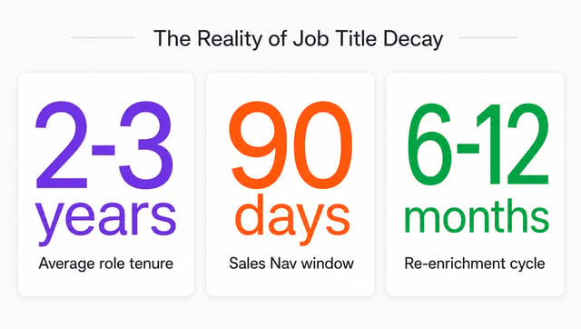 Four key metrics showing job title data decay timelines and refresh best practices