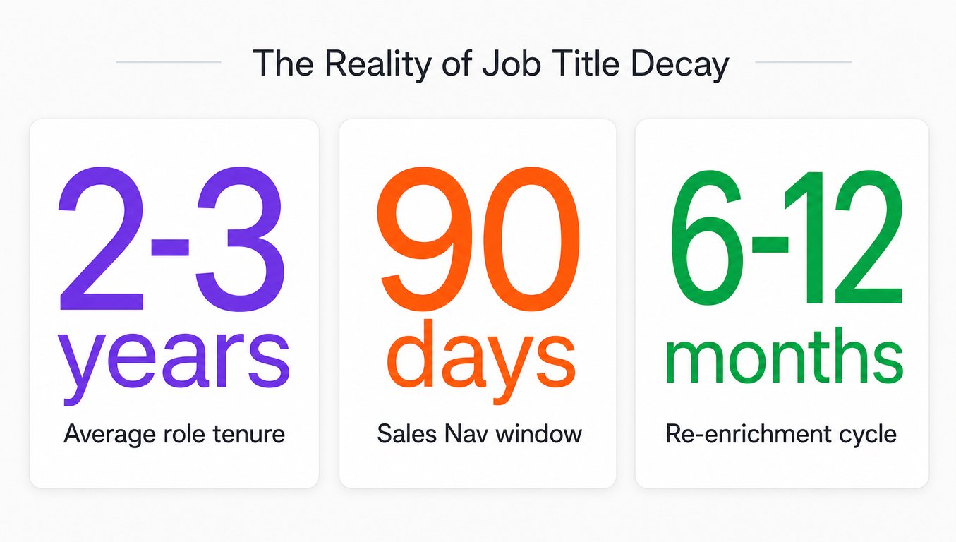 Four key metrics showing job title data decay timelines and refresh best practices