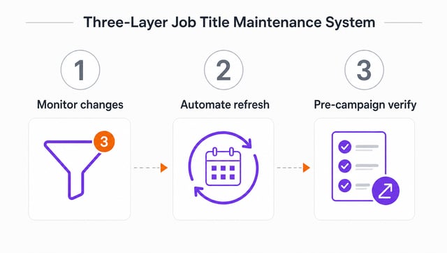 Three-step workflow for maintaining accurate job title data through monitoring, automation, and verification