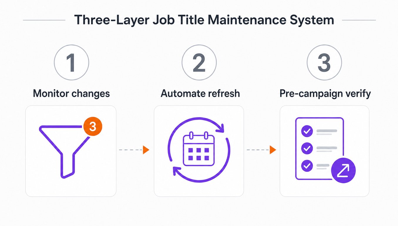 Three-step workflow for maintaining accurate job title data through monitoring, automation, and verification