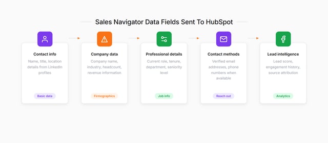 HubSpot mapping