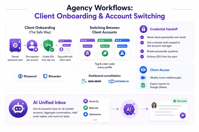 An agency workflow for LinkedIn client accounts: a shared password vault, one operator per account, 2FA from day one, colour-coded profiles per client, and an AI unified inbox that aggregates every account