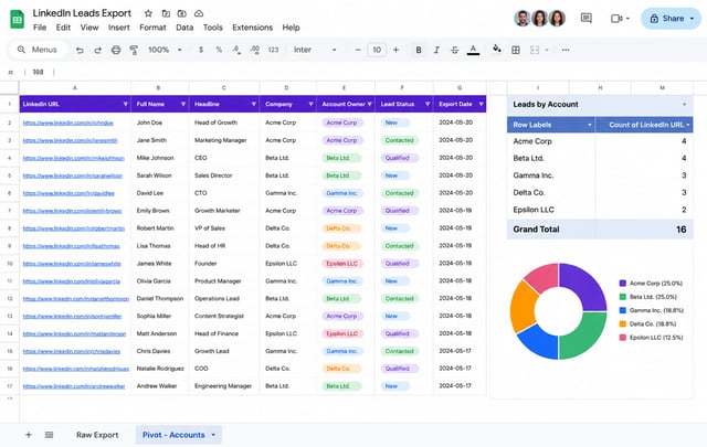 A Google Sheets export of LinkedIn leads with columns for profile URL, name, headline, company, account owner, lead status and export date, next to a pivot table counting leads by account