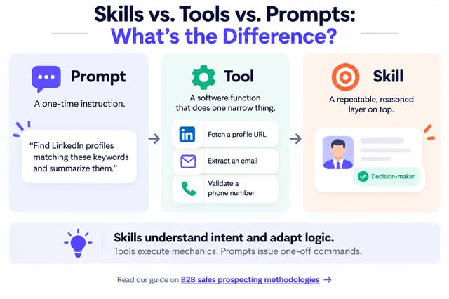 prompt, tool and skill compared with linkedin lead examples