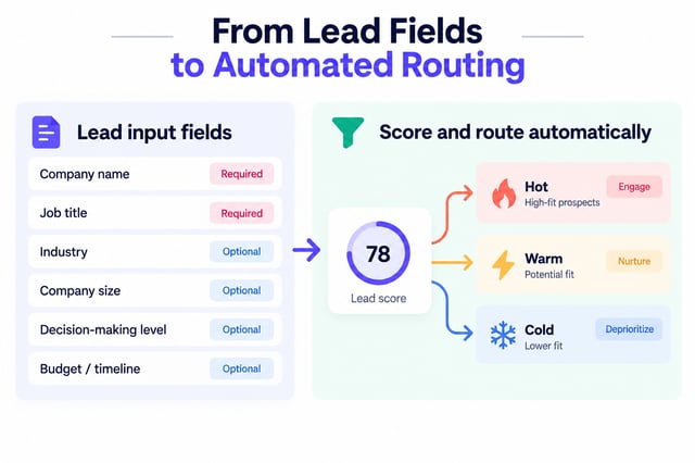 required and optional lead fields feeding a 78 lead score