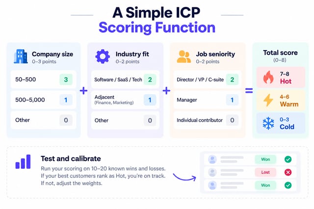 icp scoring weights totalling 0-8 for hot warm cold