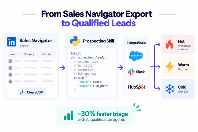 sales navigator export into score_lead skill routing hot warm cold