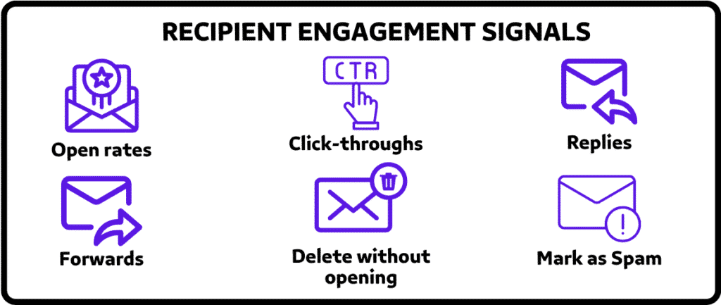 Recipient Engagement Signals