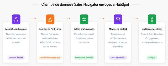 Association des champs HubSpot