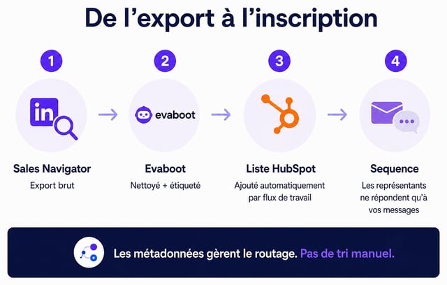 Workflow HubSpot déclenché par les métadonnées d'export Evaboot