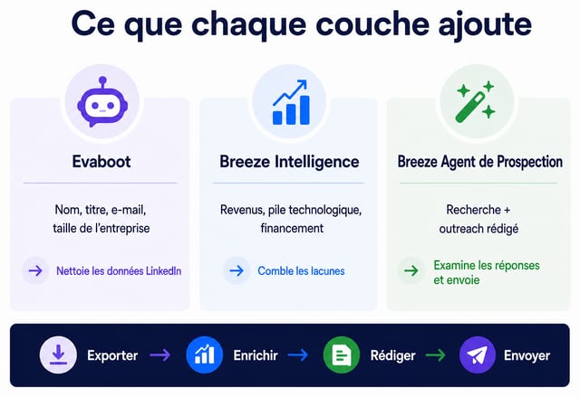 Enrichissement Breeze Intelligence complétant les champs LinkedIn dans HubSpot