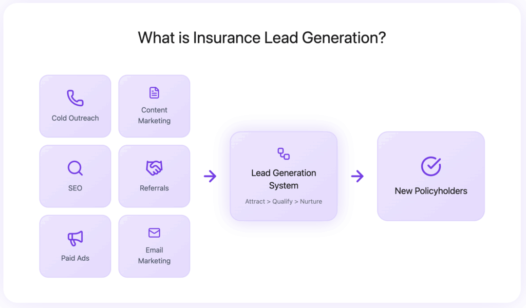 What is Insurance Lead Generation?