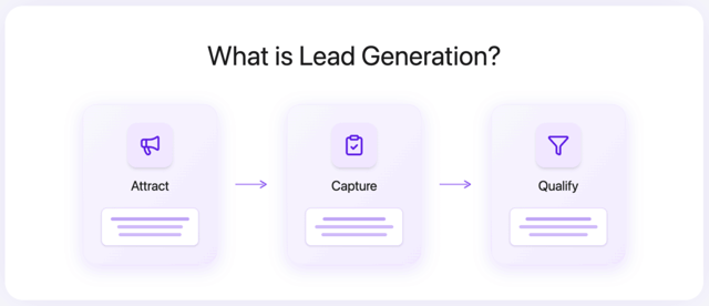 What is Lead Generation