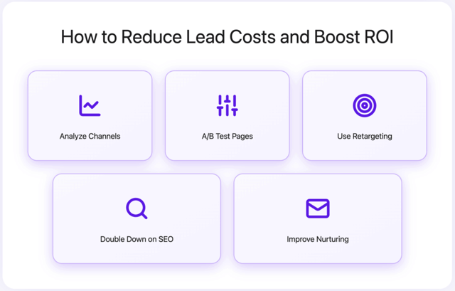 High Costs and Low ROI